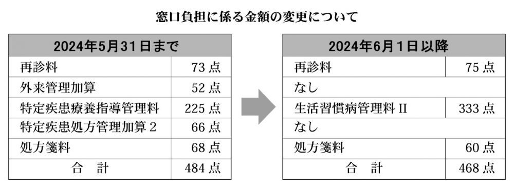 窓口負担に係る金額の変更について